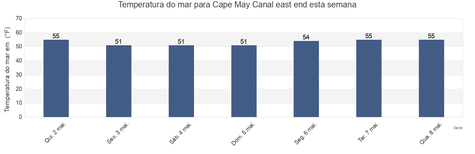Temperatura do mar em Cape May Canal east end, Cape May County, New Jersey, United States esta semana