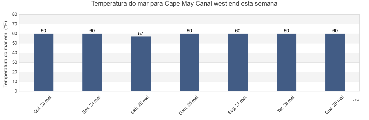 Temperatura do mar em Cape May Canal west end, Cape May County, New Jersey, United States esta semana