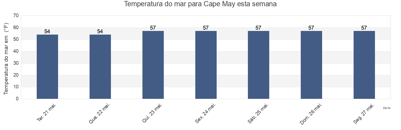 Temperatura do mar em Cape May, Cape May County, New Jersey, United States esta semana