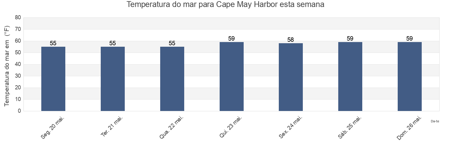 Temperatura do mar em Cape May Harbor, Cape May County, New Jersey, United States esta semana