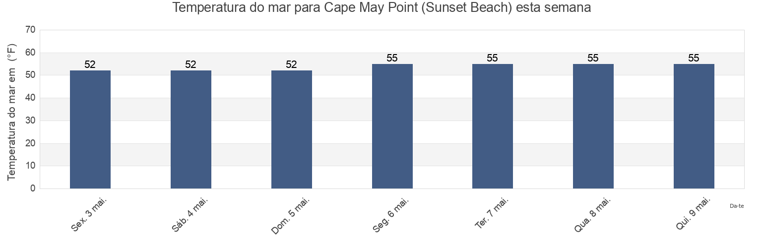 Temperatura do mar em Cape May Point (Sunset Beach), Cape May County, New Jersey, United States esta semana