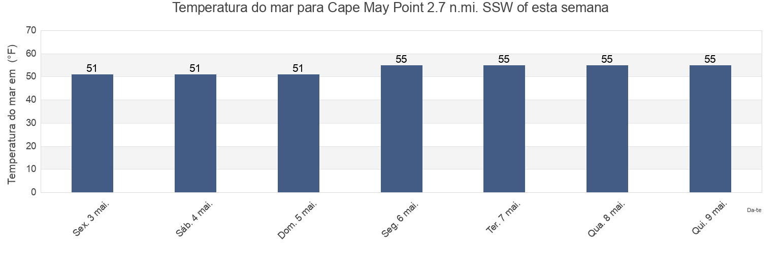 Temperatura do mar em Cape May Point 2.7 n.mi. SSW of, Cape May County, New Jersey, United States esta semana
