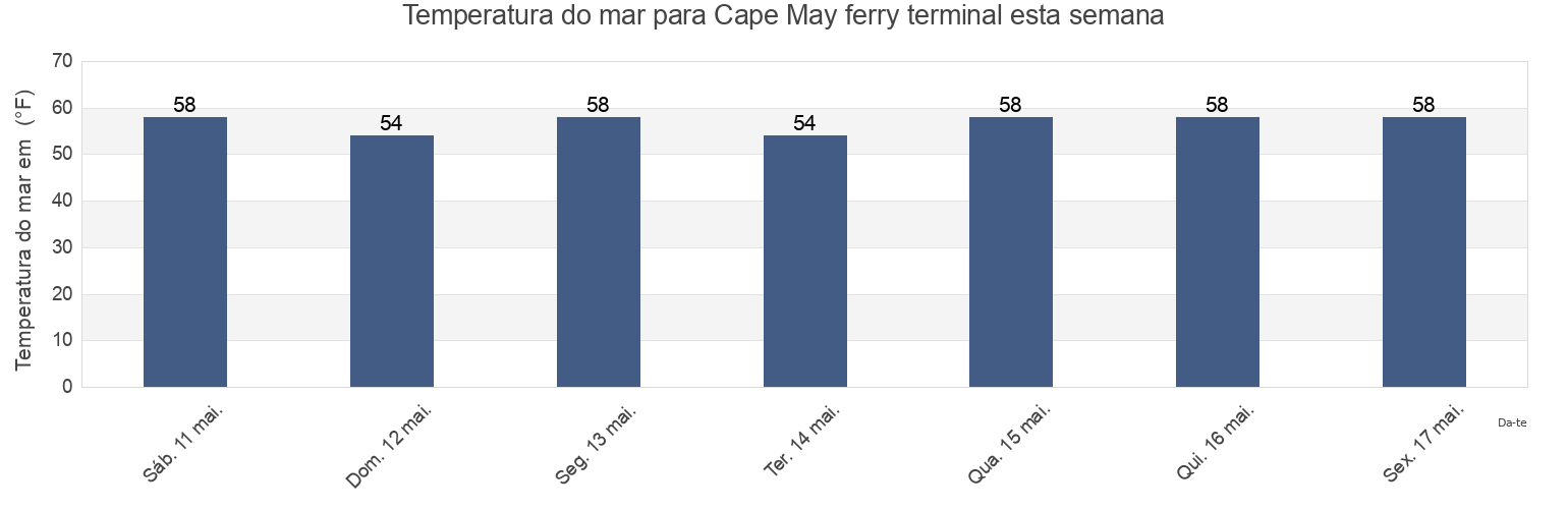 Temperatura do mar em Cape May ferry terminal, Cape May County, New Jersey, United States esta semana