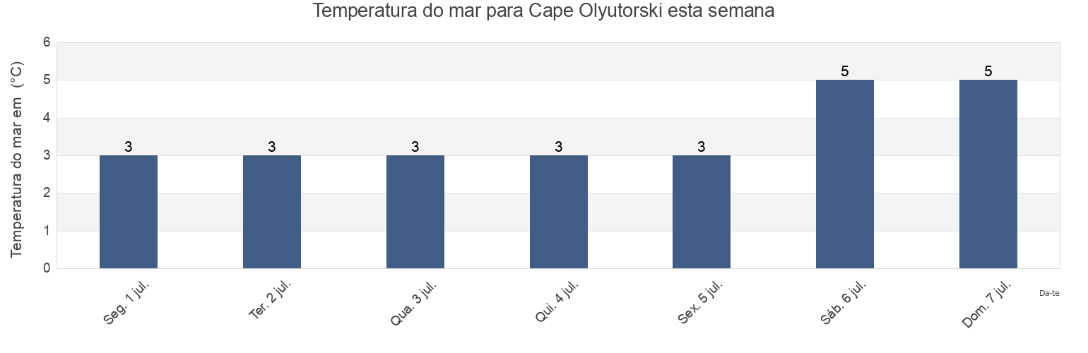 Temperatura do mar em Cape Olyutorski, Olyutorskiy Rayon, Kamchatka, Russia esta semana