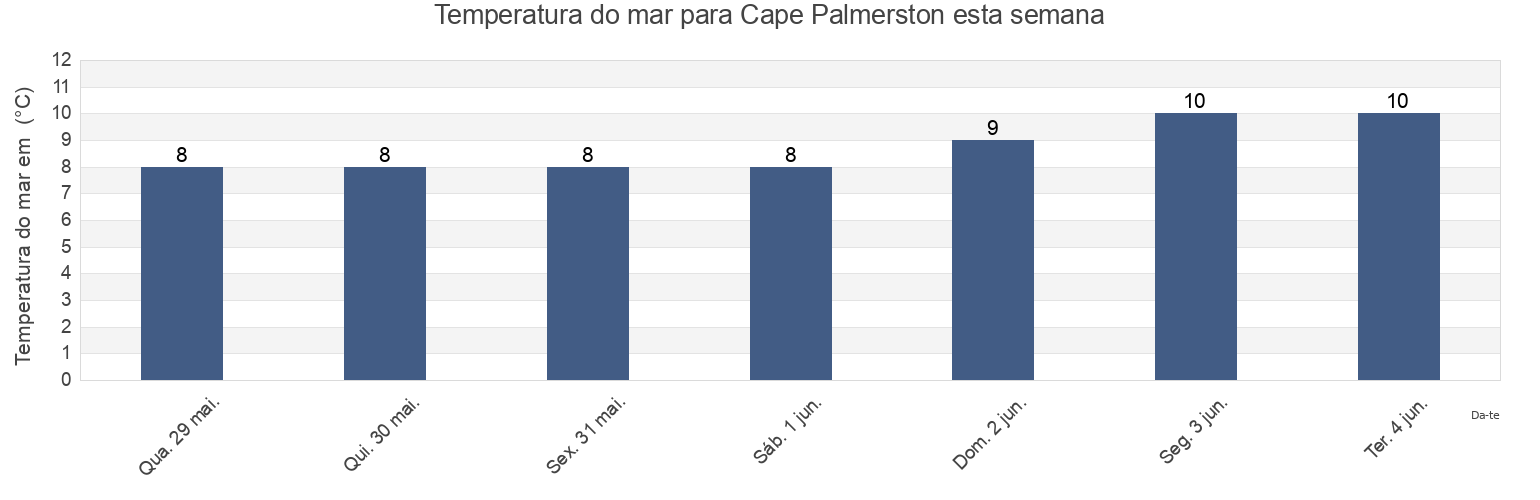 Temperatura do mar em Cape Palmerston, Regional District of Mount Waddington, British Columbia, Canada esta semana