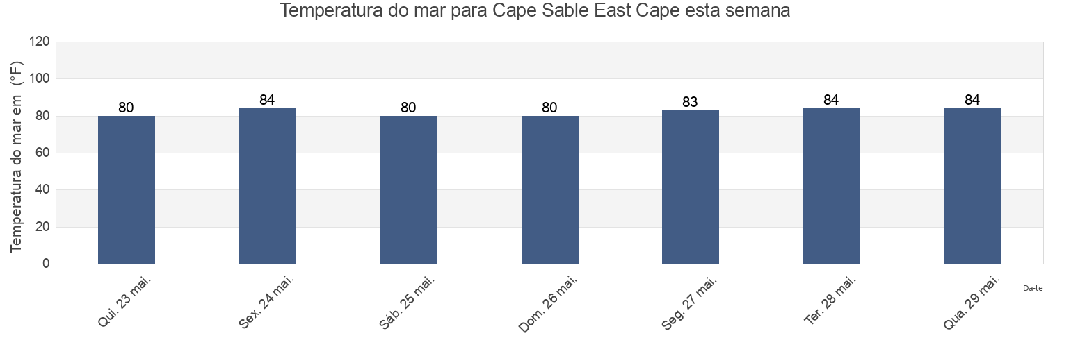 Temperatura do mar em Cape Sable East Cape, Miami-Dade County, Florida, United States esta semana