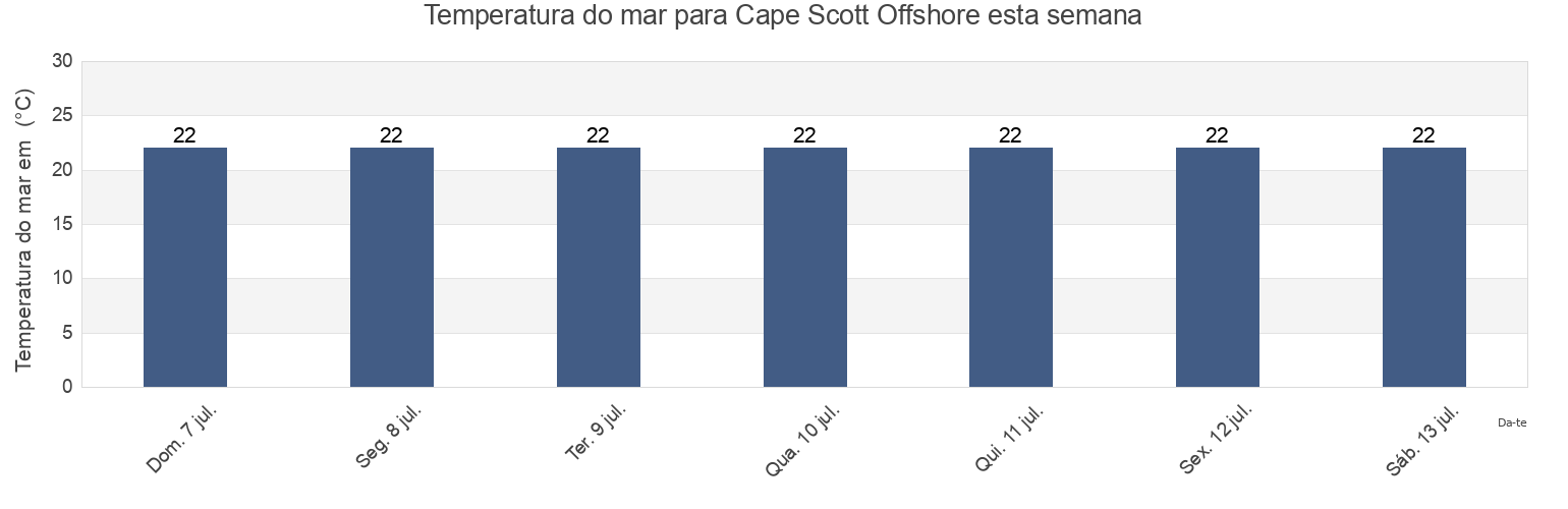 Temperatura do mar em Cape Scott Offshore, Litchfield, Northern Territory, Australia esta semana