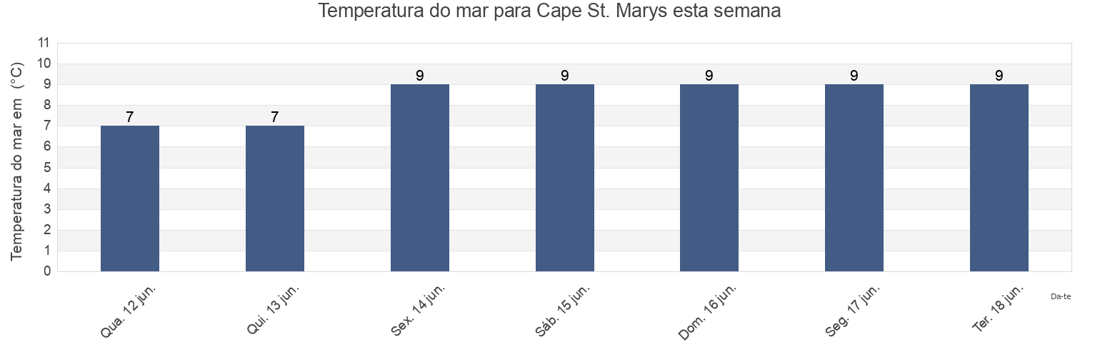 Temperatura do mar em Cape St. Marys, Nova Scotia, Canada esta semana
