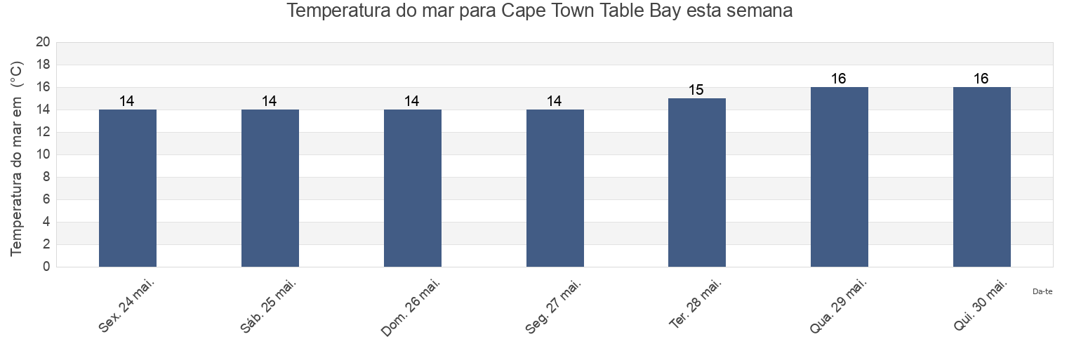 Temperatura do mar em Cape Town Table Bay, City of Cape Town, Western Cape, South Africa esta semana