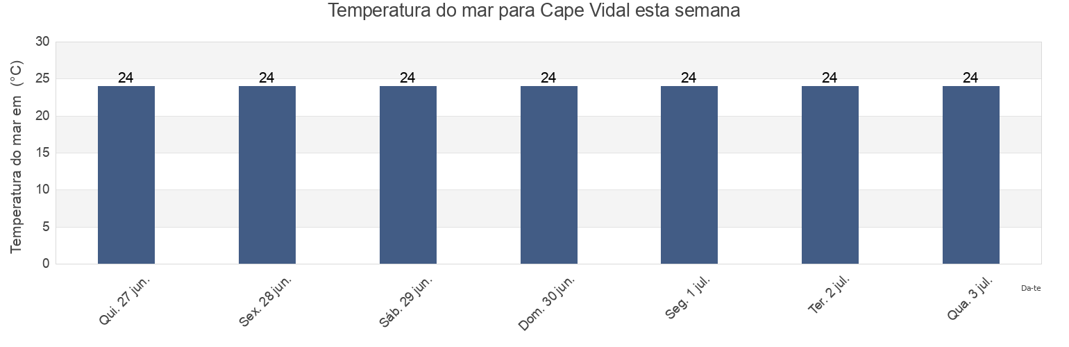Temperatura do mar em Cape Vidal, uMkhanyakude District Municipality, KwaZulu-Natal, South Africa esta semana