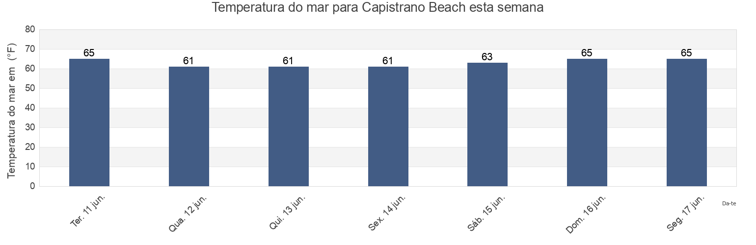 Temperatura do mar em Capistrano Beach, Orange County, California, United States esta semana