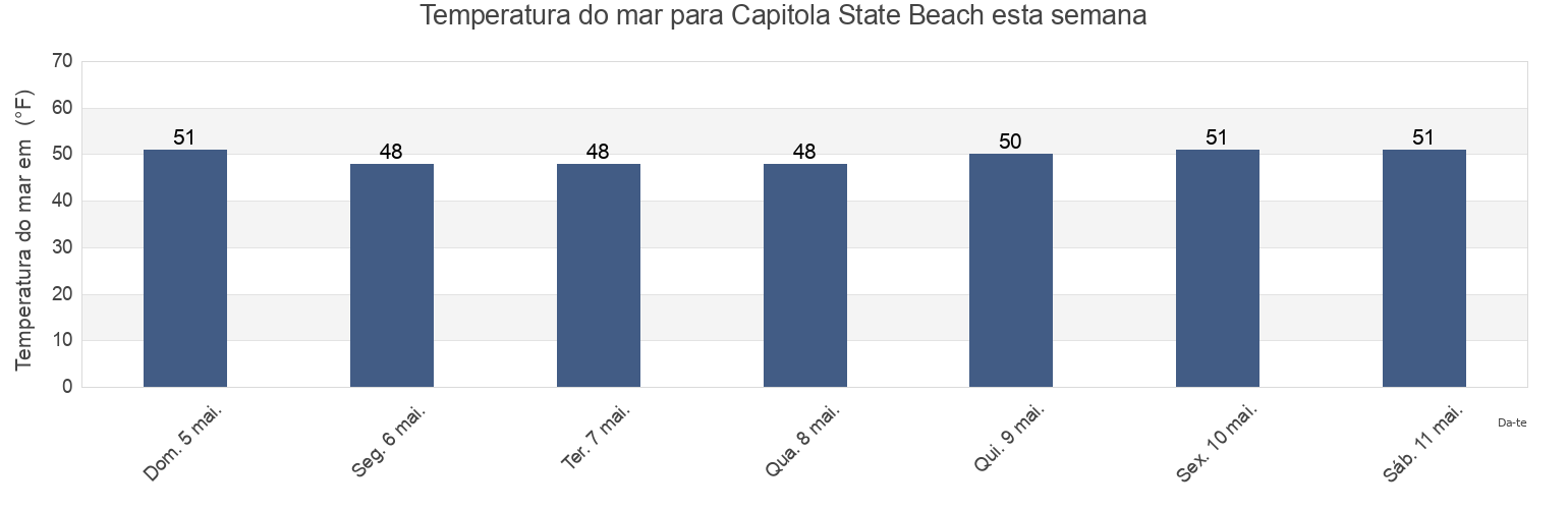 Temperatura do mar em Capitola State Beach, Santa Cruz County, California, United States esta semana