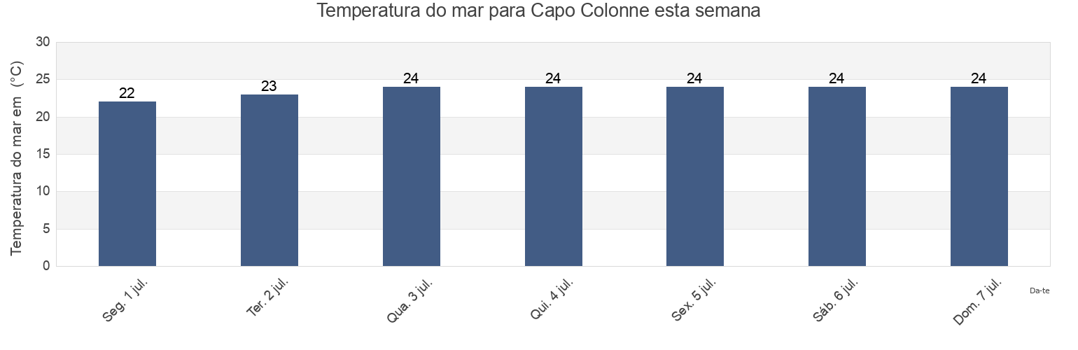 Temperatura do mar em Capo Colonne, Provincia di Crotone, Calabria, Italy esta semana
