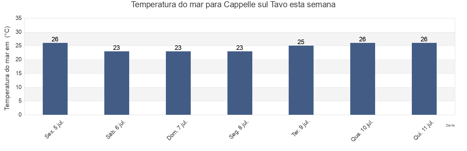 Temperatura do mar em Cappelle sul Tavo, Provincia di Pescara, Abruzzo, Italy esta semana