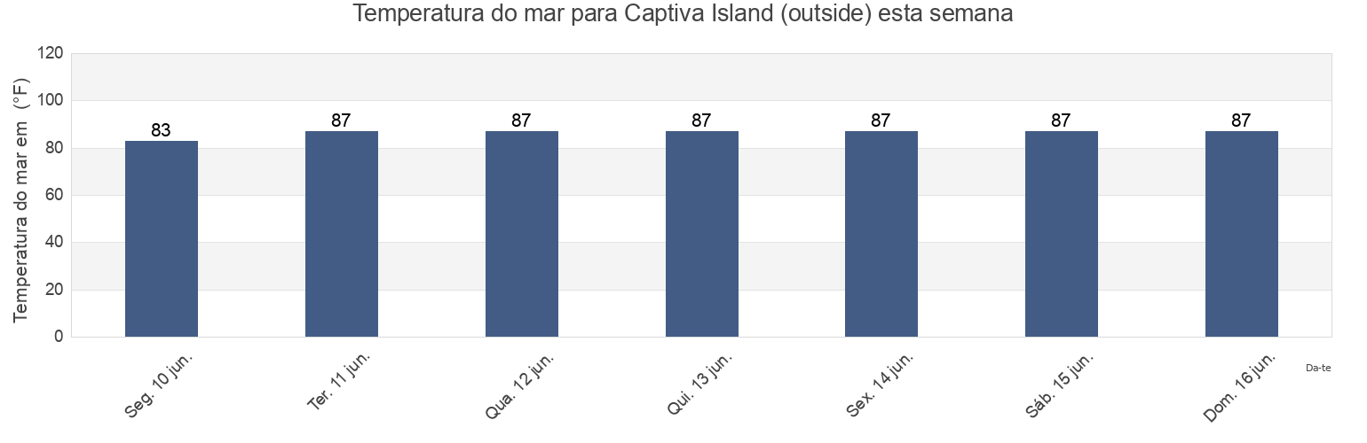Temperatura do mar em Captiva Island (outside), Lee County, Florida, United States esta semana
