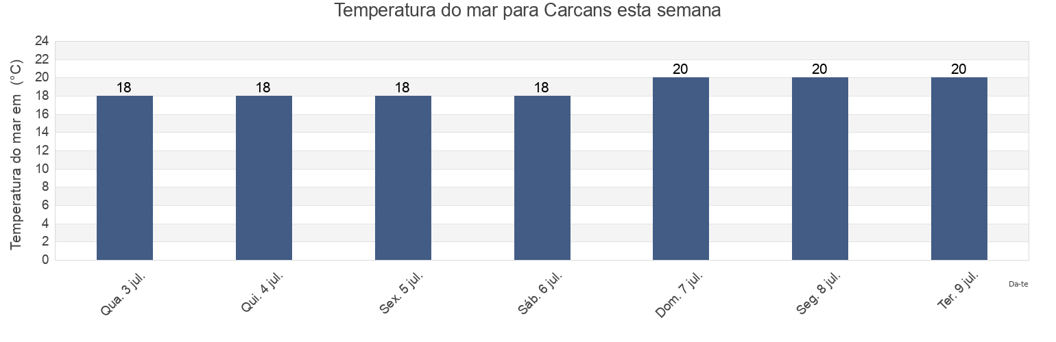 Temperatura do mar em Carcans, Gironde, Nouvelle-Aquitaine, France esta semana