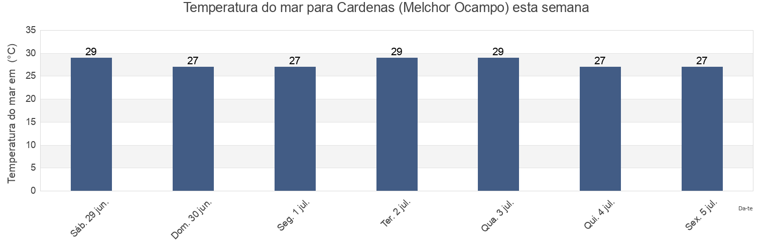 Temperatura do mar em Cardenas (Melchor Ocampo), Lázaro Cárdenas, Michoacán, Mexico esta semana
