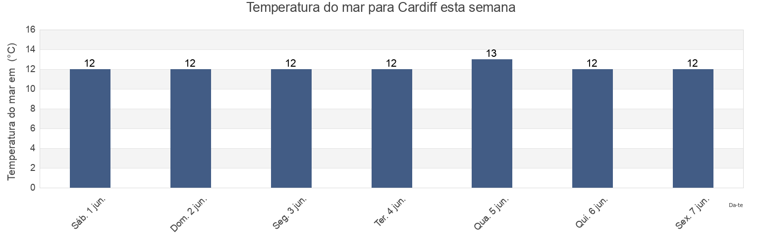 Temperatura do mar em Cardiff, Cardiff, Wales, United Kingdom esta semana