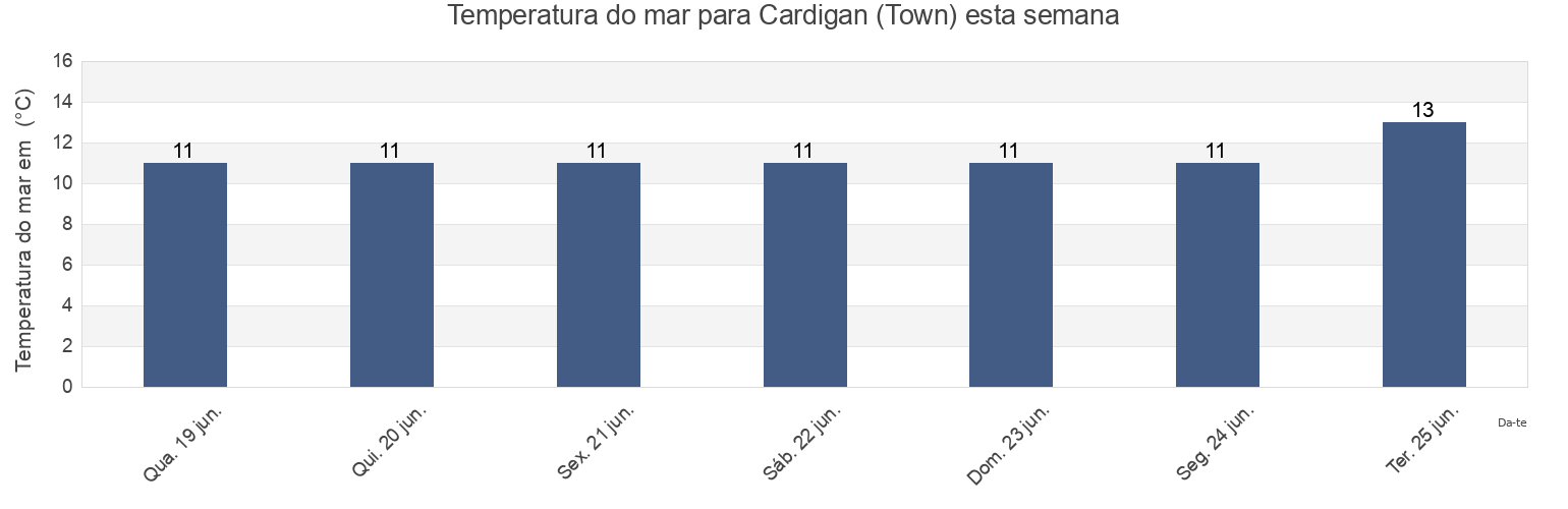 Temperatura do mar em Cardigan (Town), Carmarthenshire, Wales, United Kingdom esta semana