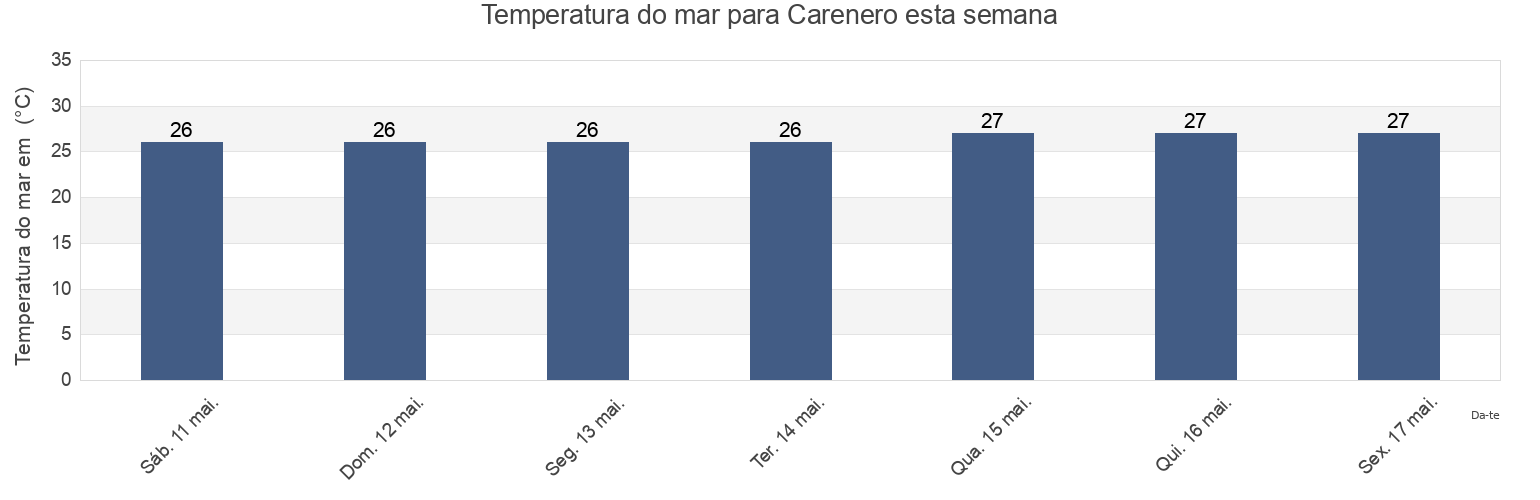 Temperatura do mar em Carenero, Municipio Brión, Miranda, Venezuela esta semana