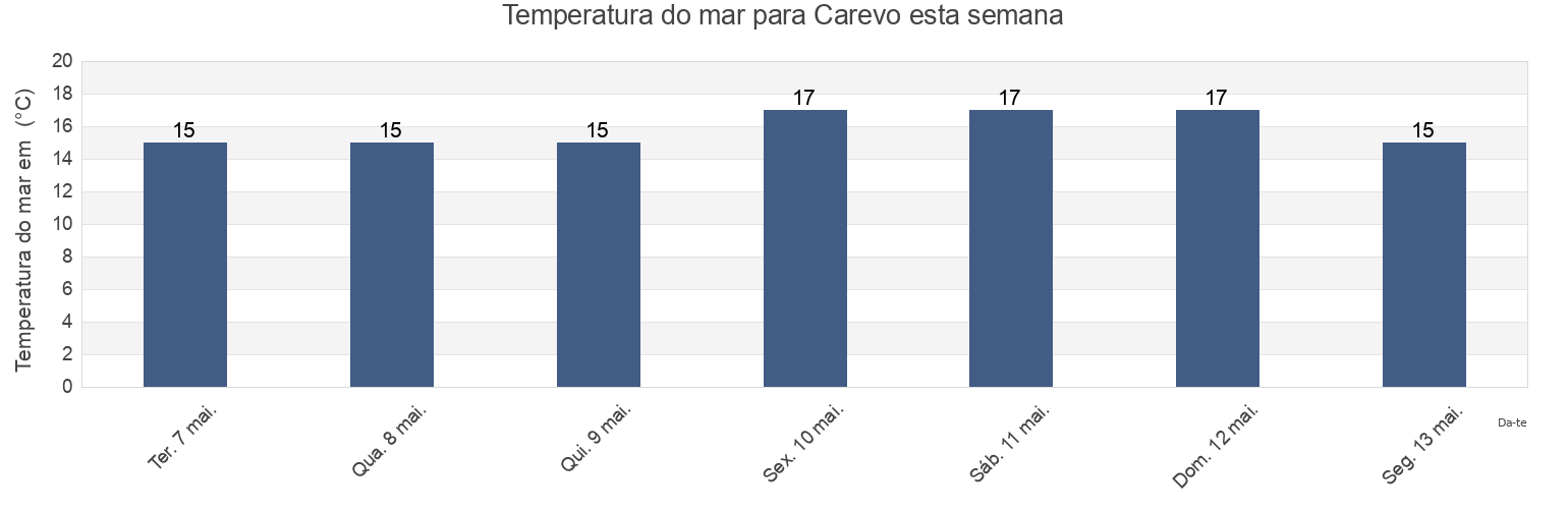 Temperatura do mar em Carevo, Obshtina Tsarevo, Burgas, Bulgaria esta semana