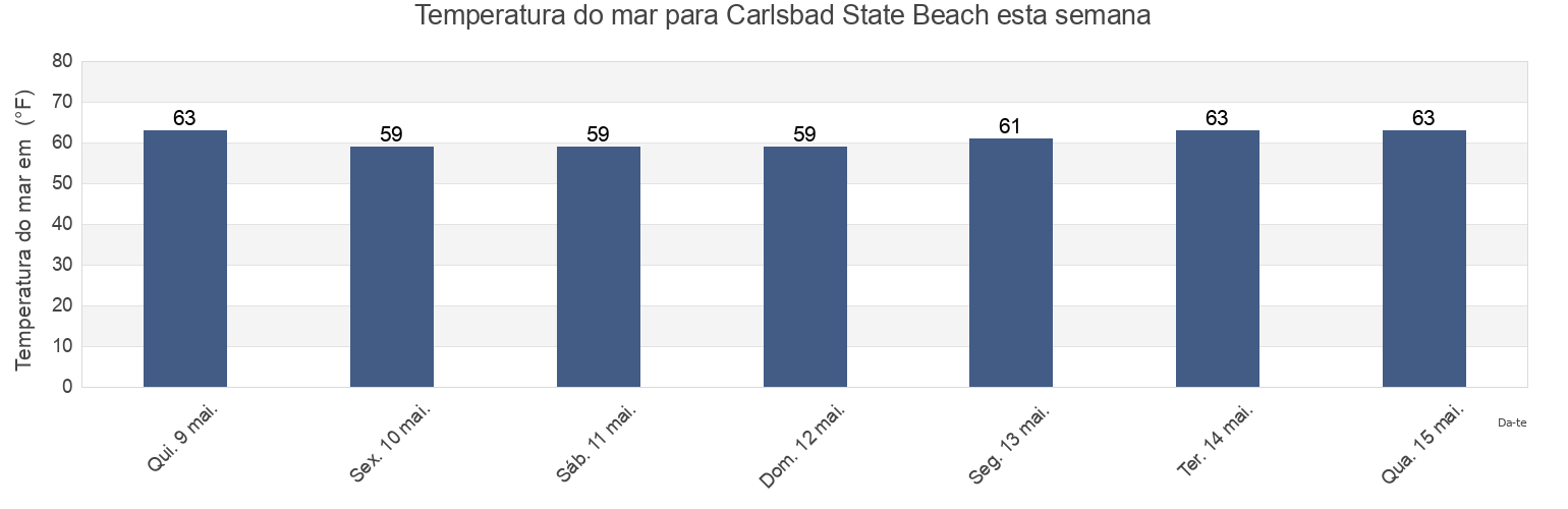 Temperatura do mar em Carlsbad State Beach, San Diego County, California, United States esta semana