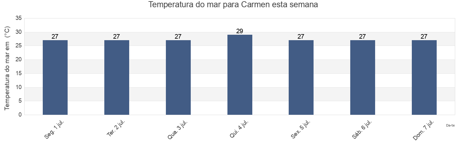 Temperatura do mar em Carmen, Campeche, Mexico esta semana