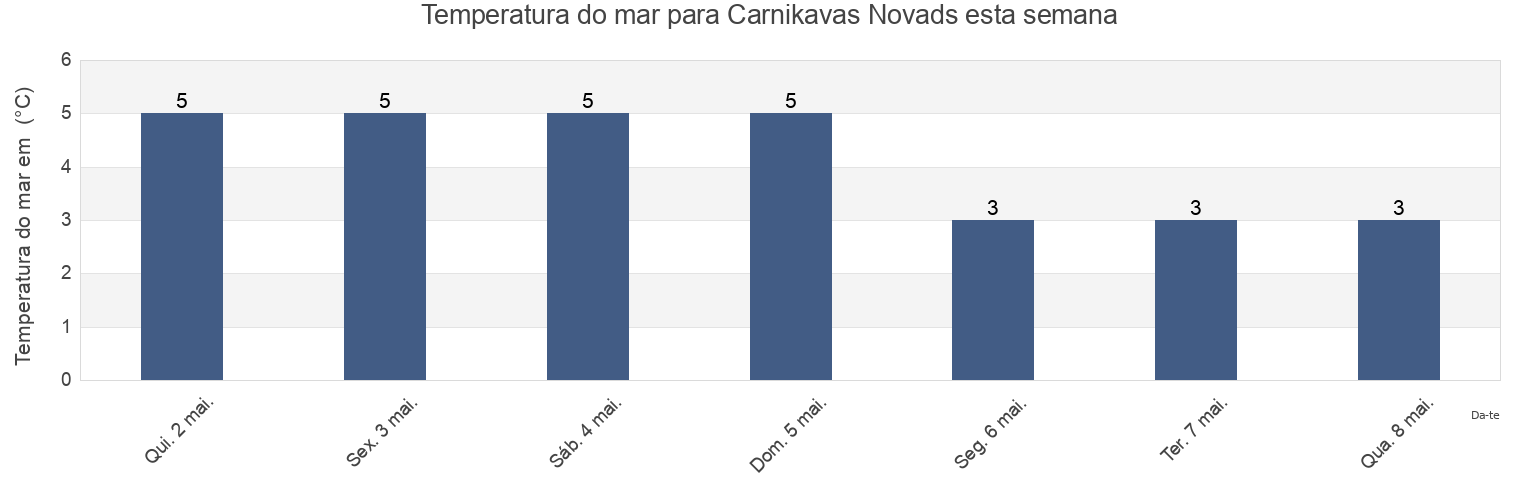 Temperatura do mar em Carnikavas Novads, Latvia esta semana