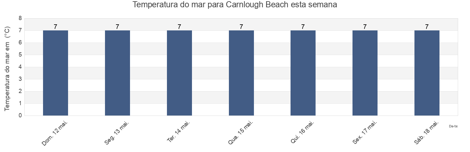 Temperatura do mar em Carnlough Beach, Mid and East Antrim, Northern Ireland, United Kingdom esta semana