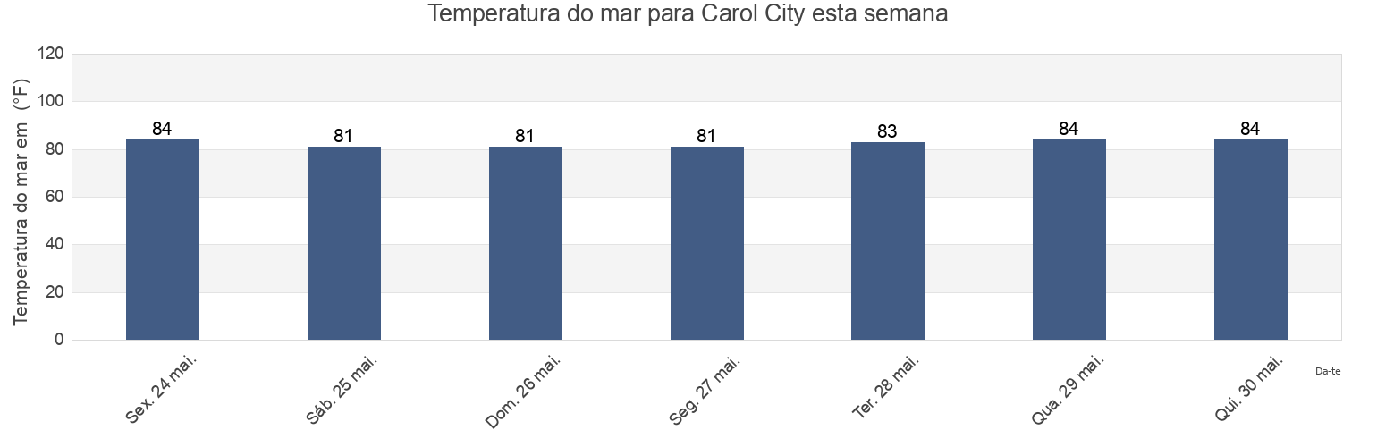 Temperatura do mar em Carol City, Miami-Dade County, Florida, United States esta semana