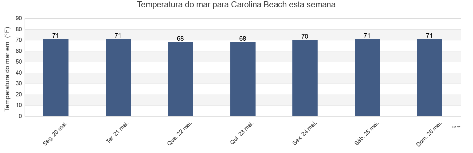 Temperatura do mar em Carolina Beach, New Hanover County, North Carolina, United States esta semana