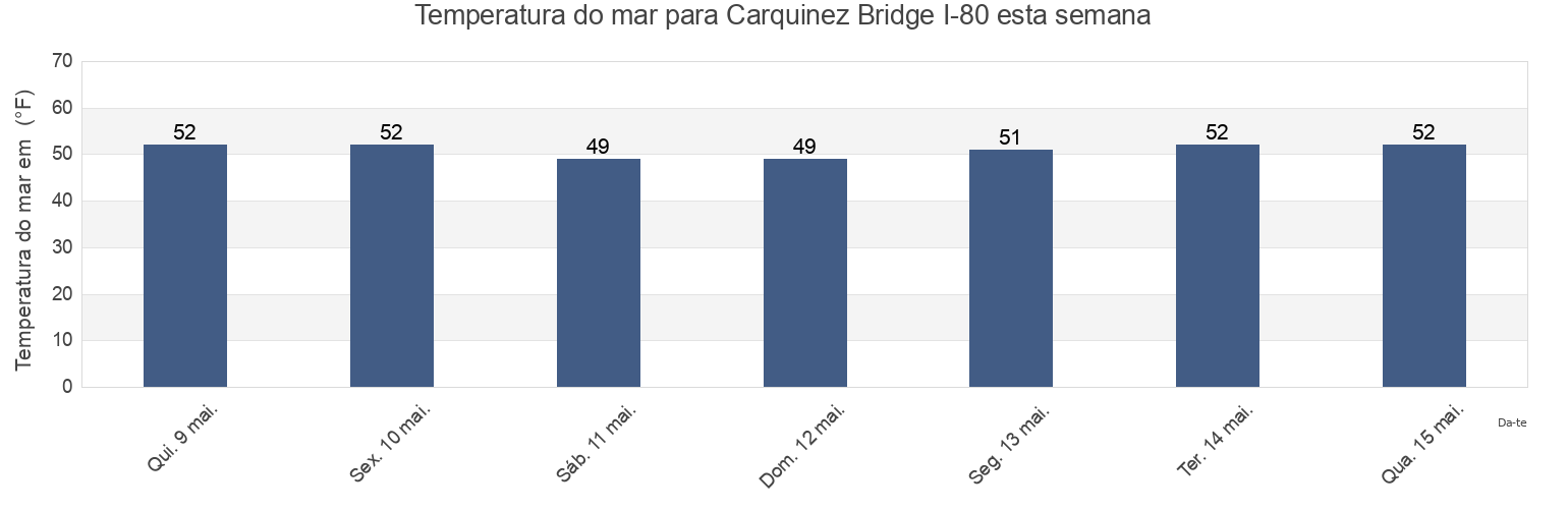 Temperatura do mar em Carquinez Bridge I-80, City and County of San Francisco, California, United States esta semana