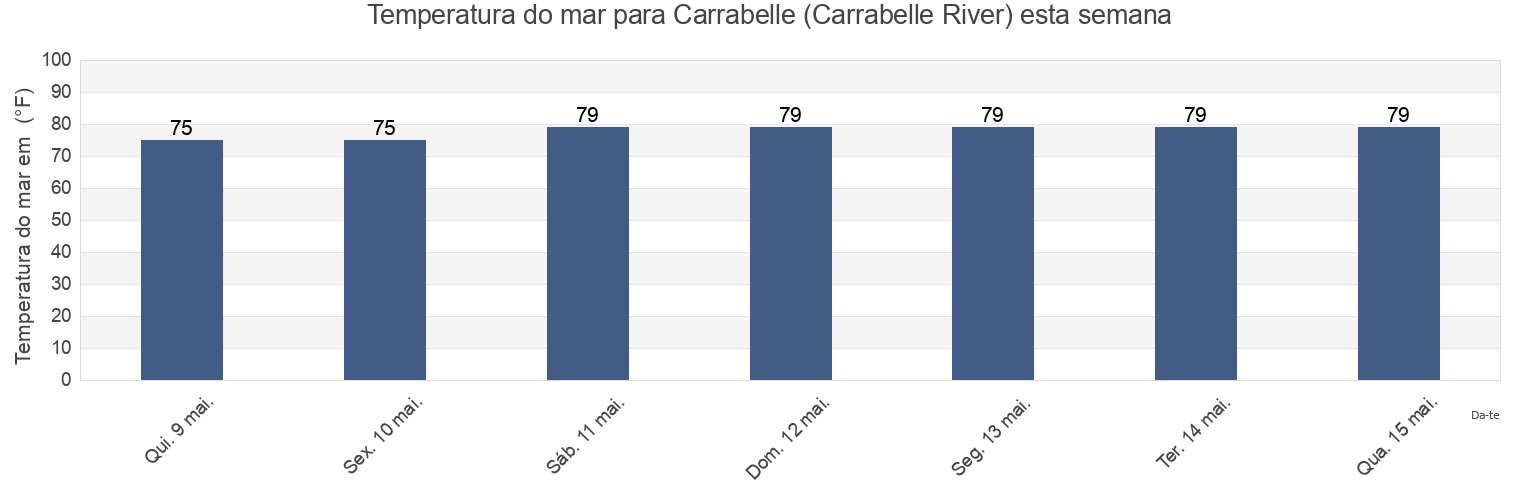 Temperatura do mar em Carrabelle (Carrabelle River), Franklin County, Florida, United States esta semana