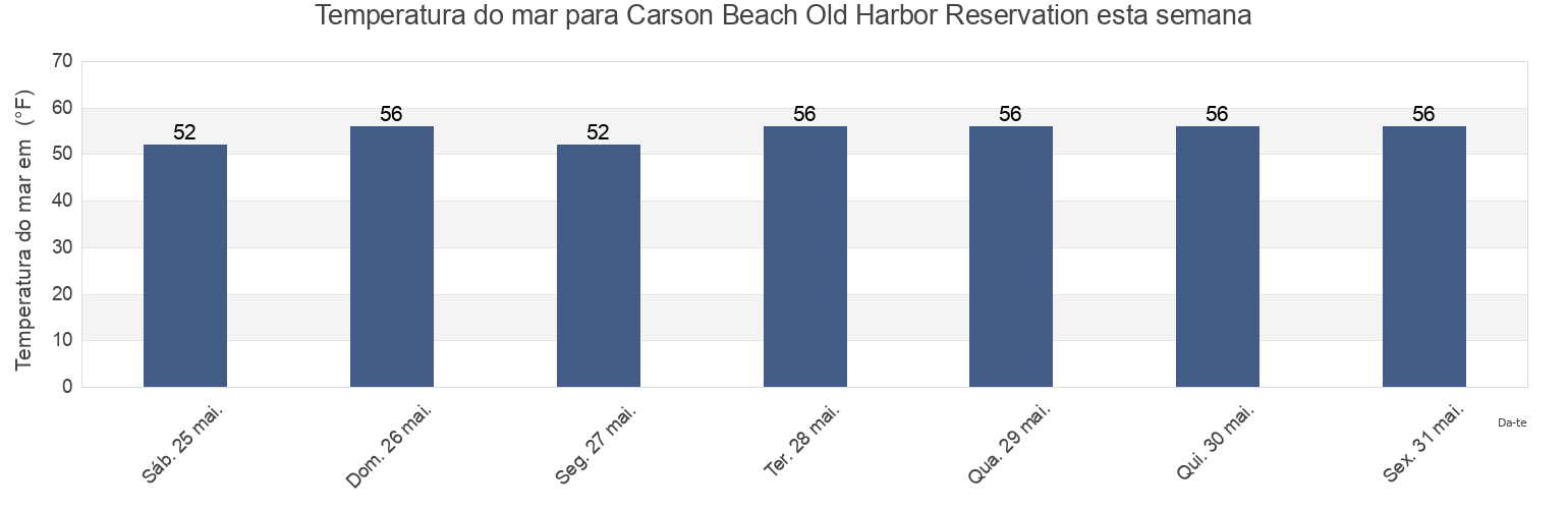 Temperatura do mar em Carson Beach Old Harbor Reservation, Suffolk County, Massachusetts, United States esta semana