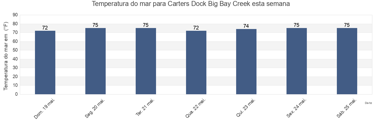 Temperatura do mar em Carters Dock Big Bay Creek, Beaufort County, South Carolina, United States esta semana