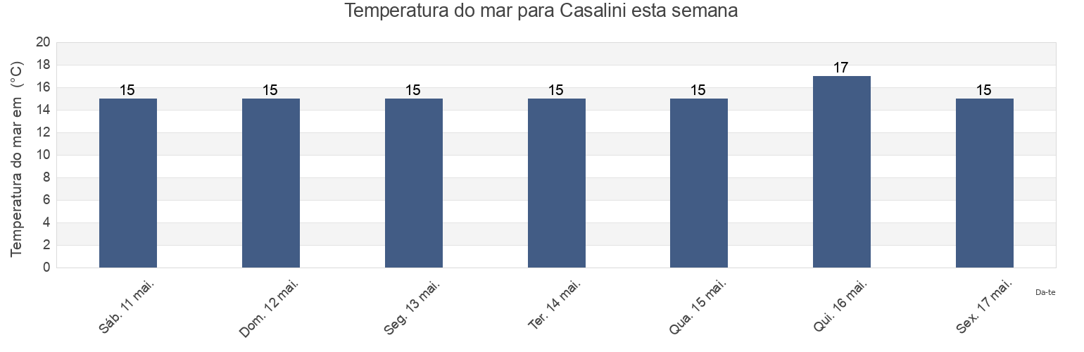 Temperatura do mar em Casalini, Provincia di Brindisi, Apulia, Italy esta semana
