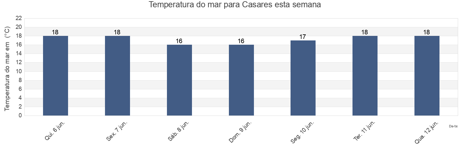 Temperatura do mar em Casares, Provincia de Málaga, Andalusia, Spain esta semana