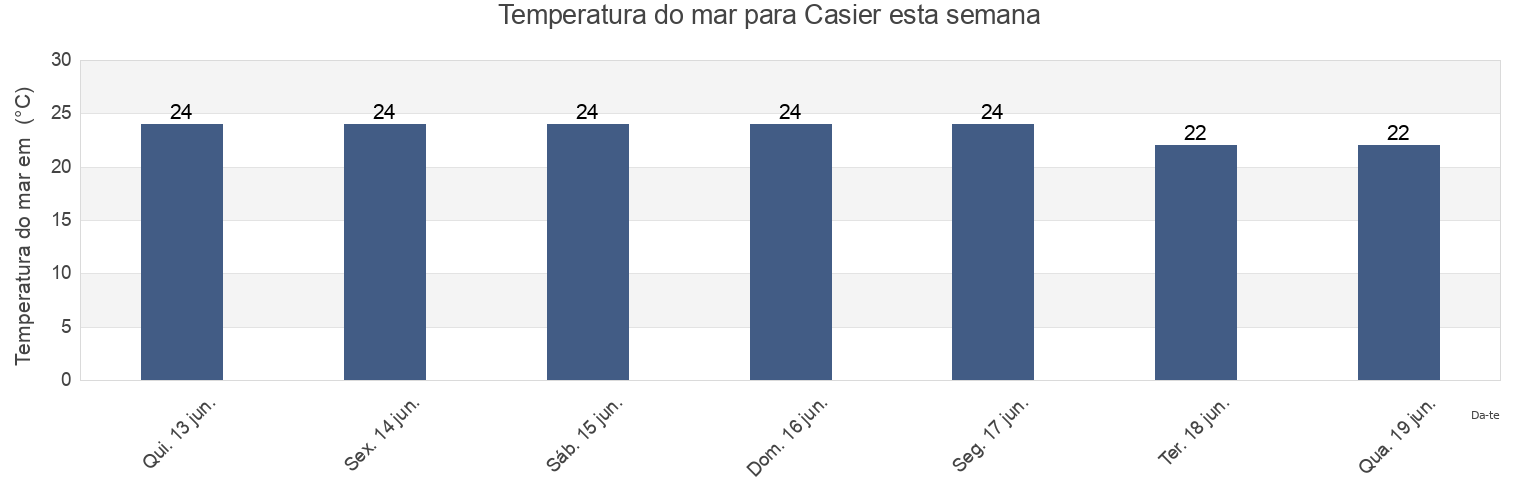Temperatura do mar em Casier, Provincia di Treviso, Veneto, Italy esta semana
