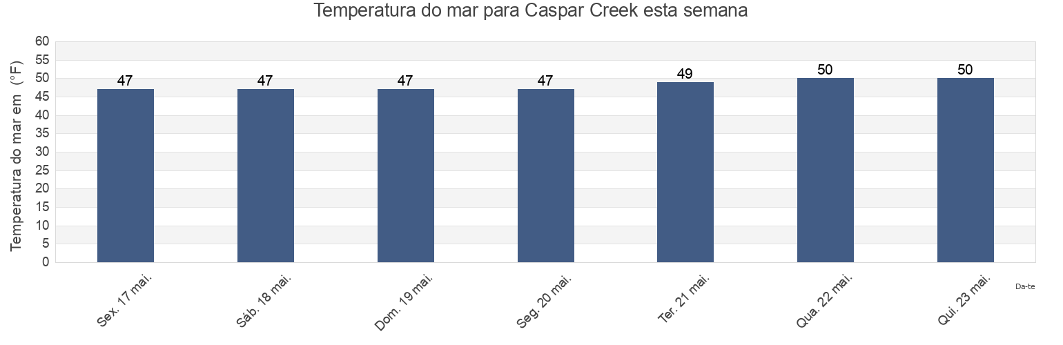 Temperatura do mar em Caspar Creek, Mendocino County, California, United States esta semana