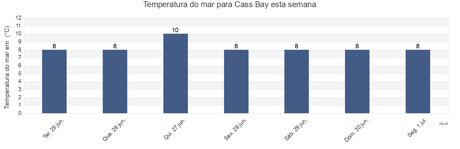 Temperatura do mar em Cass Bay, Christchurch City, Canterbury, New Zealand esta semana