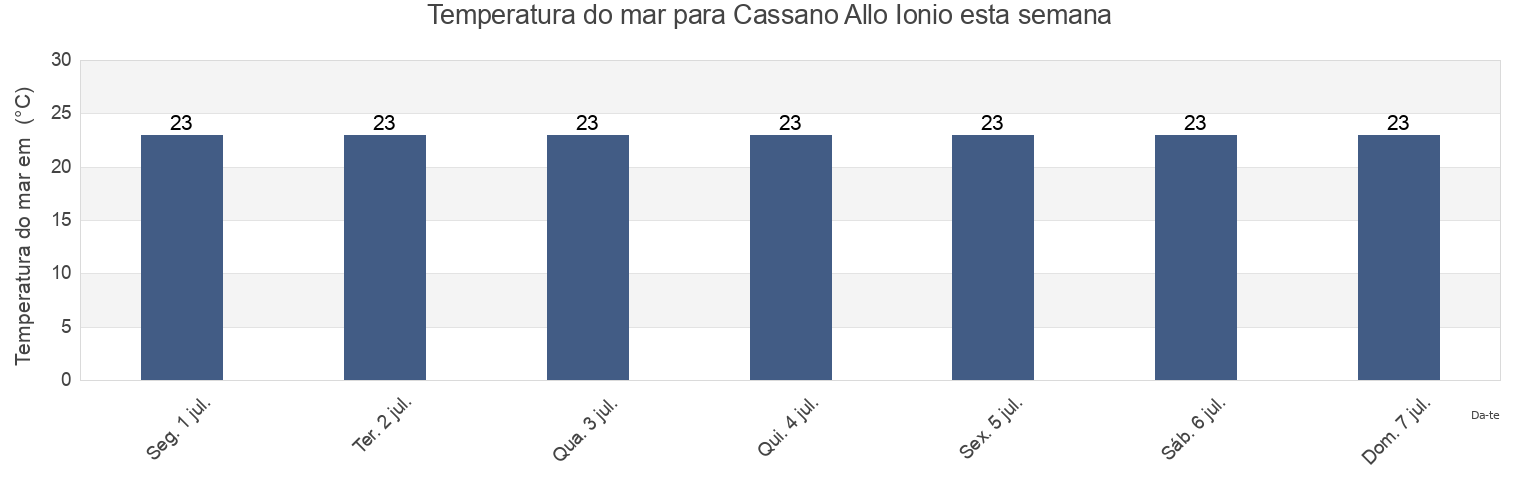 Temperatura do mar em Cassano Allo Ionio, Provincia di Cosenza, Calabria, Italy esta semana