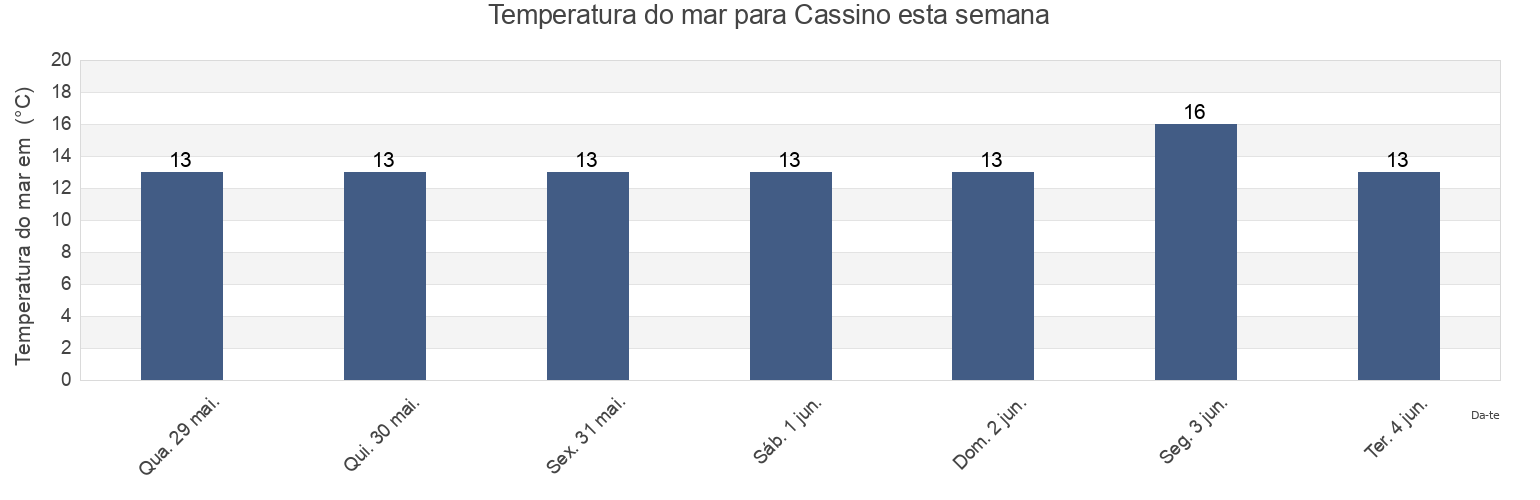 Temperatura do mar em Cassino, Rio Grande, Rio Grande do Sul, Brazil esta semana