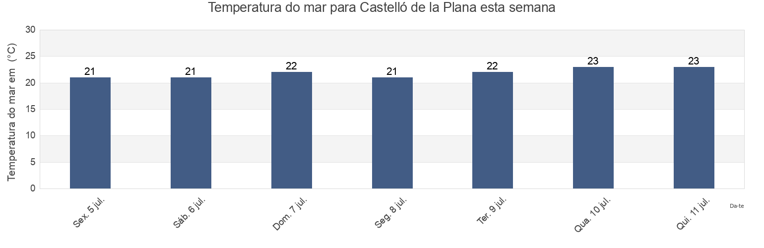 Temperatura do mar em Castelló de la Plana, Província de Castelló, Valencia, Spain esta semana