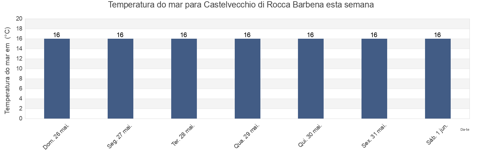 Temperatura do mar em Castelvecchio di Rocca Barbena, Provincia di Savona, Liguria, Italy esta semana