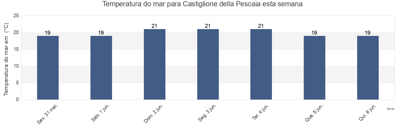 Temperatura do mar em Castiglione della Pescaia, Provincia di Grosseto, Tuscany, Italy esta semana