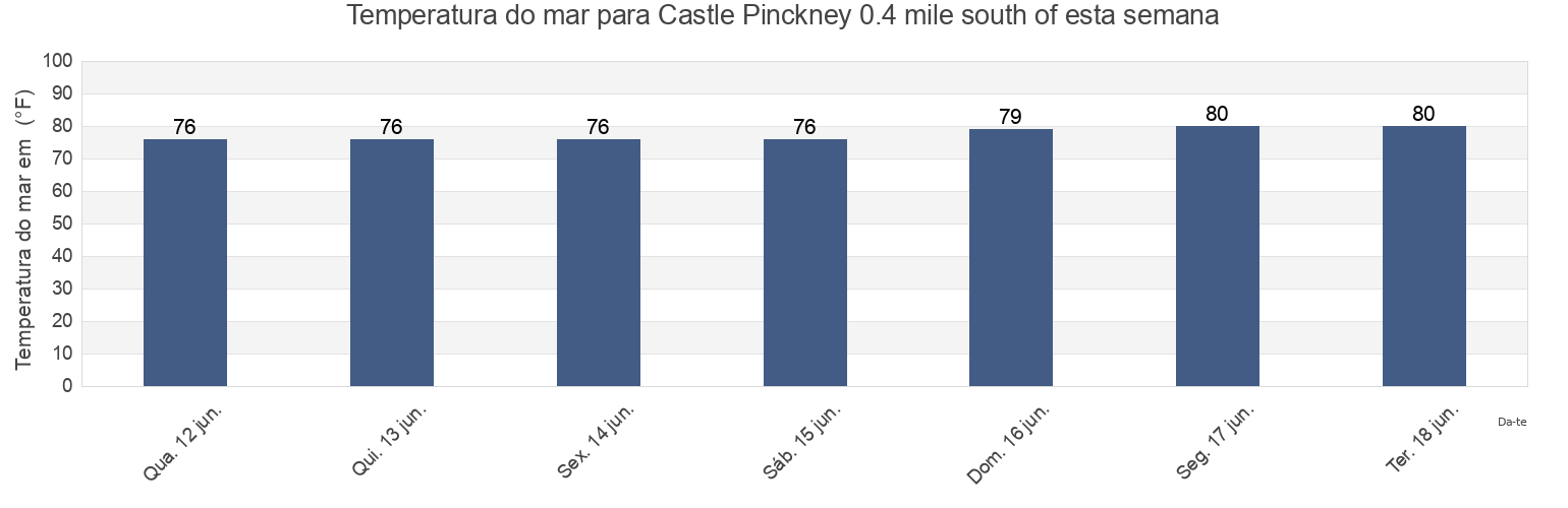 Temperatura do mar em Castle Pinckney 0.4 mile south of, Charleston County, South Carolina, United States esta semana