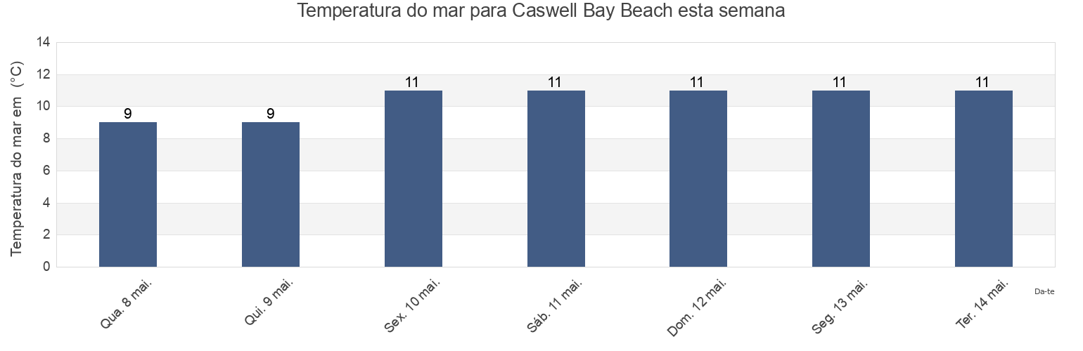 Temperatura do mar em Caswell Bay Beach, City and County of Swansea, Wales, United Kingdom esta semana