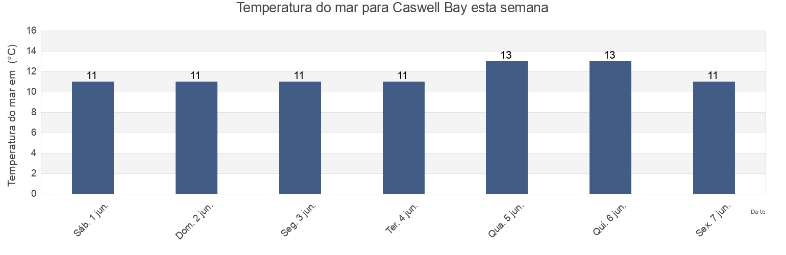 Temperatura do mar em Caswell Bay, City and County of Swansea, Wales, United Kingdom esta semana