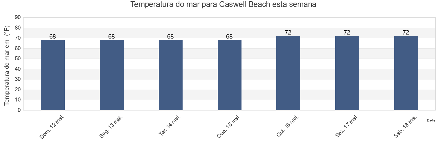 Temperatura do mar em Caswell Beach, Brunswick County, North Carolina, United States esta semana