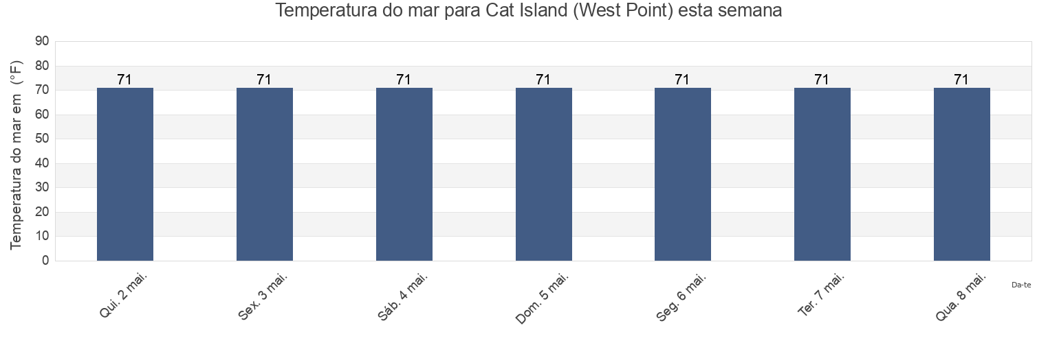 Temperatura do mar em Cat Island (West Point), Harrison County, Mississippi, United States esta semana